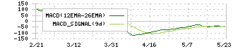 鈴茂器工(6405)のMACD