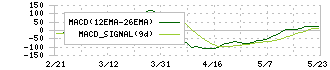 フジテック(6406)のMACD