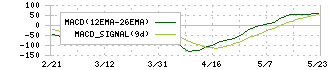 ＣＫＤ(6407)のMACD