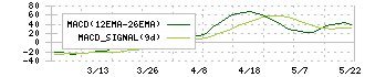 小倉クラッチ(6408)のMACD