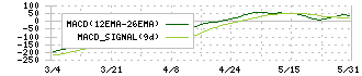 中野冷機(6411)のMACD