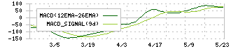 中野冷機(6411)のMACD