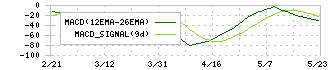 理想科学工業(6413)のMACD