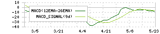 桂川電機(6416)のMACD