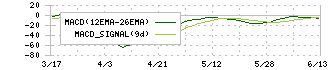 日本金銭機械(6418)のMACD