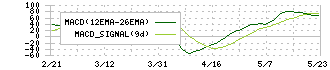 ガリレイ(6420)のMACD