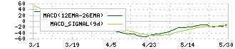 高見沢サイバネティックス(6424)のMACD