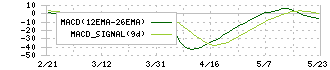 高見沢サイバネティックス(6424)のMACD