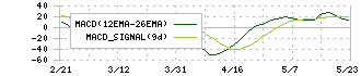 ユニバーサルエンターテインメント(6425)のMACD