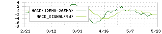 オーイズミ(6428)のMACD