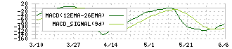 ダイコク電機(6430)のMACD