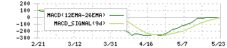 竹内製作所(6432)のMACD