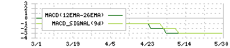 ヒーハイスト(6433)のMACD