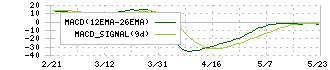ヒーハイスト(6433)のMACD