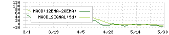アマノ(6436)のMACD