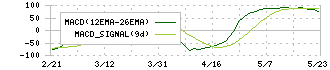 アマノ(6436)のMACD