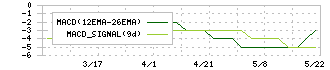 中日本鋳工(6439)のMACD