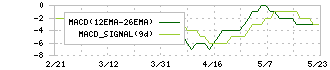 サンデン(6444)のMACD