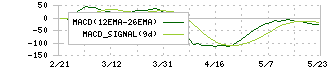 ブラザー工業(6448)のMACD