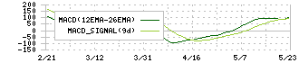 マックス(6454)のMACD