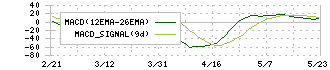 モリタホールディングス(6455)のMACD