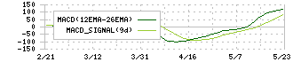 グローリー(6457)のMACD