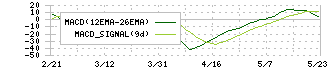 新晃工業(6458)のMACD