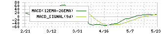 大和冷機工業(6459)のMACD