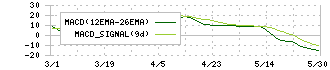 ツバキ・ナカシマ(6464)のMACD