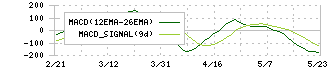 ホシザキ(6465)のMACD