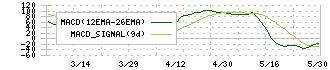 ＴＶＥ(6466)のMACD