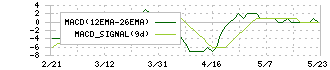 ニチダイ(6467)のMACD