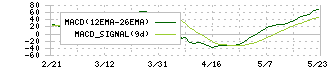 放電精密加工研究所(6469)のMACD