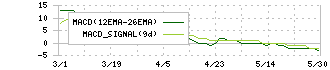 ＮＴＮ(6472)のMACD