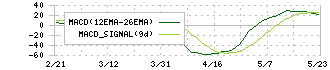 ジェイテクト(6473)のMACD