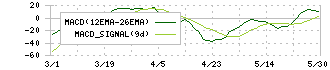 不二越(6474)のMACD