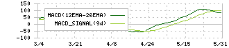 ミネベアミツミ(6479)のMACD
