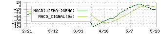ミネベアミツミ(6479)のMACD