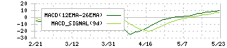 日本トムソン(6480)のMACD