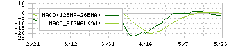 ユーシン精機(6482)のMACD