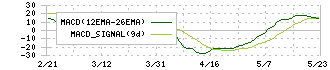 ＫＶＫ(6484)のMACD