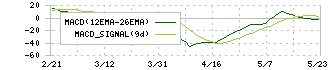 前澤給装工業(6485)のMACD