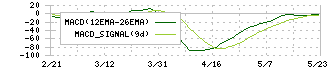 イーグル工業(6486)のMACD