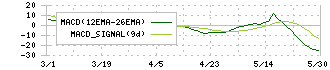 ヨシタケ(6488)のMACD