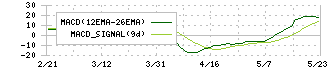 ヨシタケ(6488)のMACD