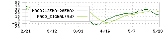 前澤工業(6489)のMACD