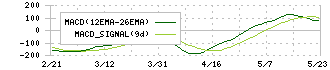 ＰＩＬＬＡＲ(6490)のMACD