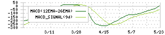 岡野バルブ製造(6492)のMACD