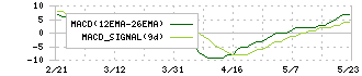 ＮＩＴＴＡＮ(6493)のMACDチャート