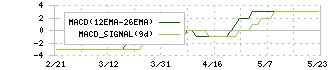 ＮＦＫホールディングス(6494)のMACD